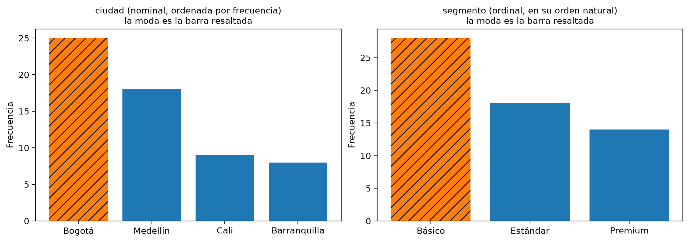 Dos gráficos de barras. Ciudad, ordenada por frecuencia: Bogotá 25, Medellín 18, Cali 9 y Barranquilla 8, con Bogotá resaltada como moda. Segmento, en su orden natural: Básico 28, Estándar 18 y Premium 14, con Básico resaltado como moda.