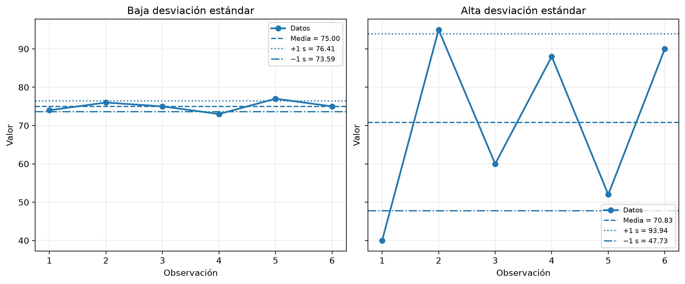 Dos paneles con las seis notas unidas por una línea, la media y las bandas de más y menos una desviación estándar. A la izquierda, la banda va de 73.59 a 76.41 y solo las notas 73 y 77 quedan apenas fuera; a la derecha, de 47.73 a 93.94, y las notas 40 y 95 quedan fuera.
