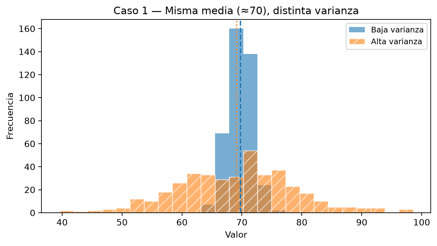 Histogramas superpuestos de dos grupos simulados de 400 valores con media cercana a 70: el de baja varianza se concentra entre 64 y 76 y el de alta varianza se extiende de 39 a 99. Las líneas de las medias casi coinciden.