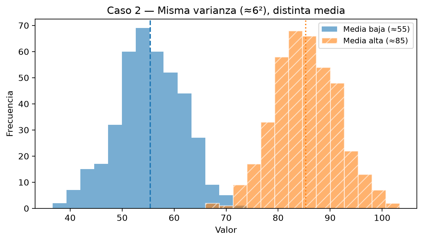 Histogramas de dos grupos simulados con el mismo ancho y medias separadas: uno centrado cerca de 55 y otro cerca de 85, apenas superpuestos entre 68 y 72.