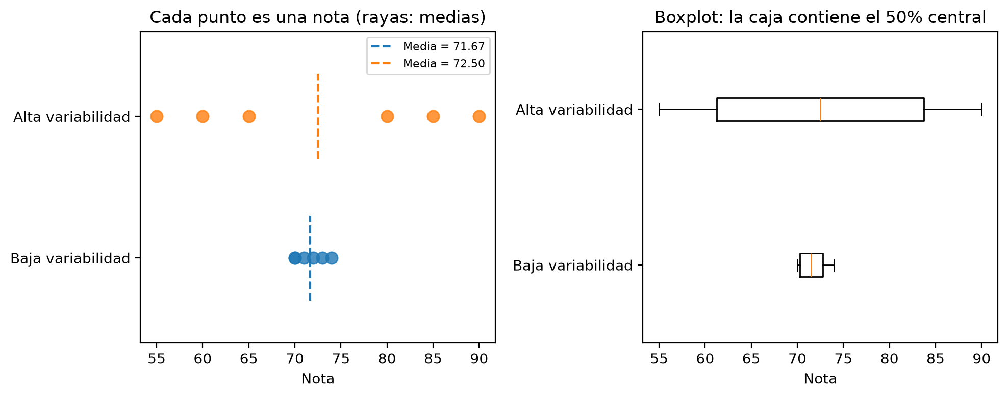 A la izquierda, las seis notas de cada grupo como puntos: el grupo de baja variabilidad entre 70 y 74 con media 71.67, y el de alta variabilidad entre 55 y 90 con media 72.50. A la derecha, los boxplots: la caja del grupo de alta variabilidad va de 61.25 a 83.75 y la del grupo de baja variabilidad, de 70.25 a 72.75.