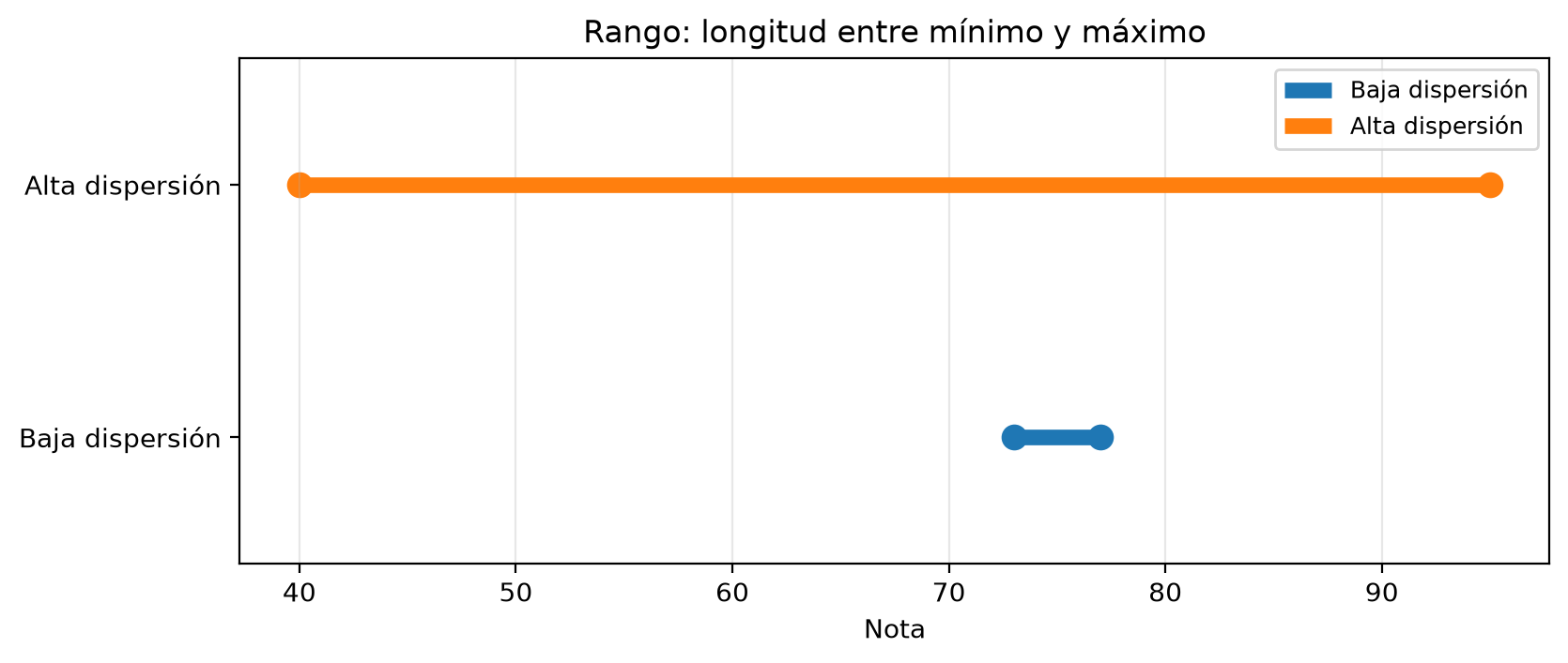Dos segmentos horizontales del mínimo al máximo de cada grupo de notas. El de baja dispersión va de 73 a 77; el de alta dispersión, de 40 a 95.