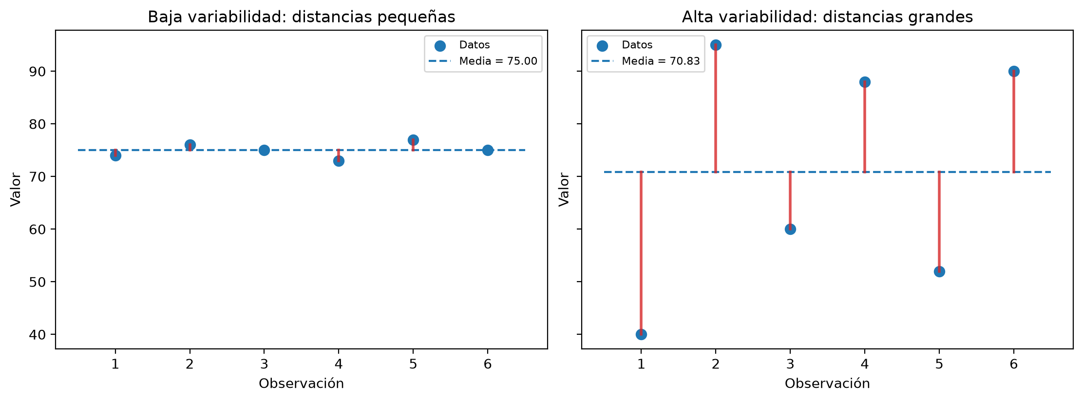 Dos paneles con seis notas cada uno y una línea discontinua en la media. A la izquierda, media 75 y distancias de no más de 2 puntos; a la derecha, media 70.83 y distancias de hasta unos 30 puntos, marcadas con segmentos rojos.