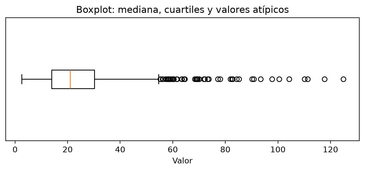 Arriba, el histograma de 1200 valores lognormales: un pico entre 10 y 20 y una cola hacia la derecha hasta cerca de 125. Abajo, su boxplot horizontal: una caja de unos 14 a 30 con la mediana cerca de 21 y 53 puntos atípicos a la derecha, desde unos 55 hasta 125.