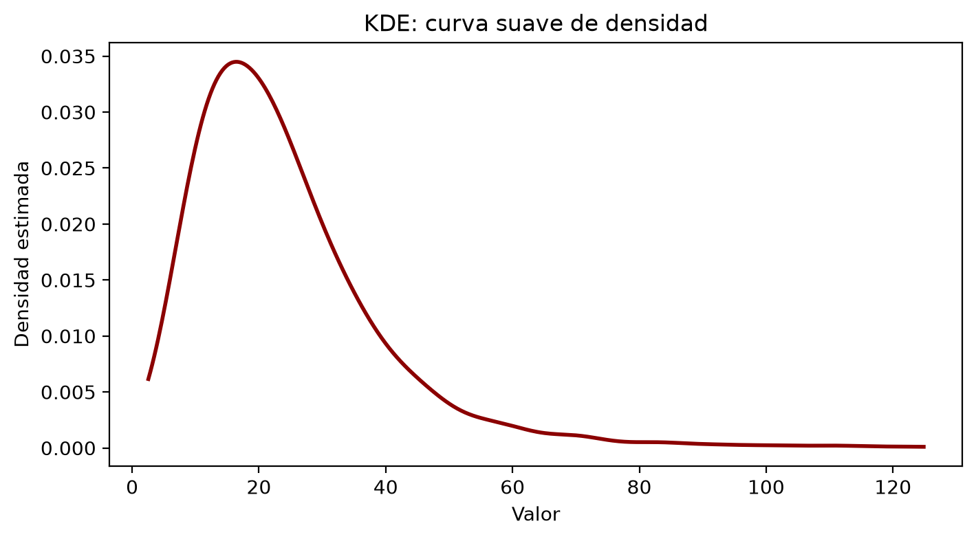 Curva de densidad estimada de los 1200 valores lognormales: un solo pico cerca de 16 que baja lentamente hacia la derecha y queda casi plana desde 60 hasta 125.