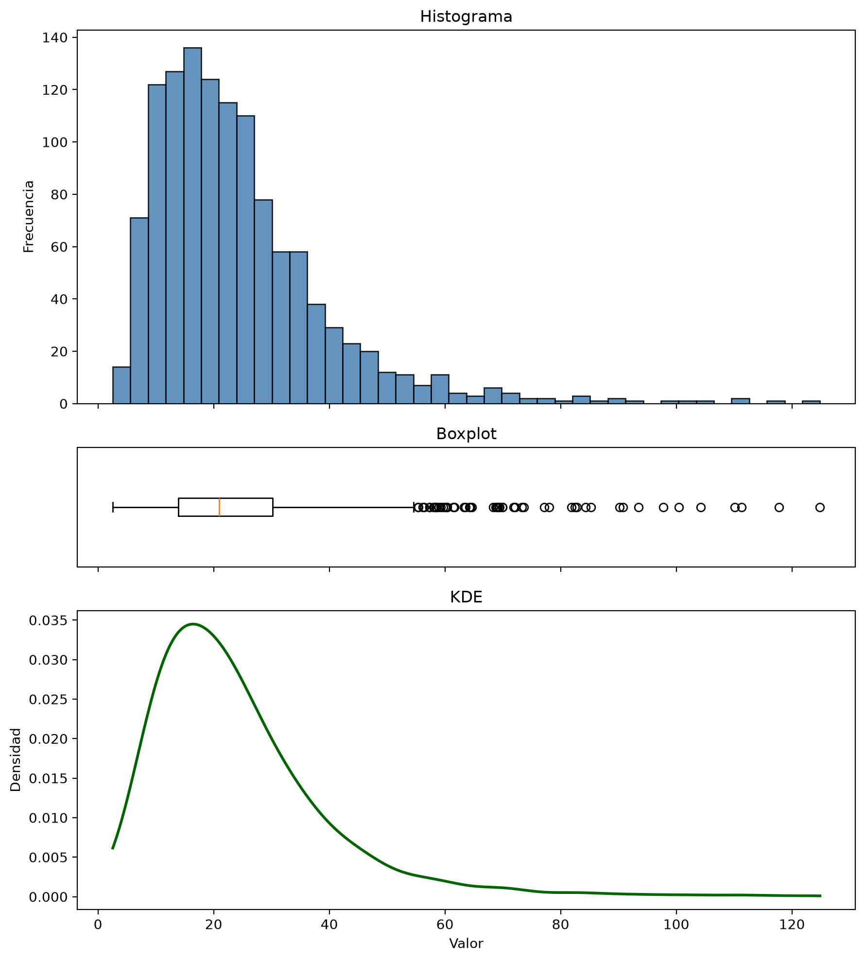 Tres vistas apiladas de la misma variable con el mismo eje horizontal: el histograma con su pico entre 10 y 20, el boxplot con su caja de unos 14 a 30 y puntos atípicos a la derecha, y la curva de densidad con su máximo cerca de 16 y su cola larga.