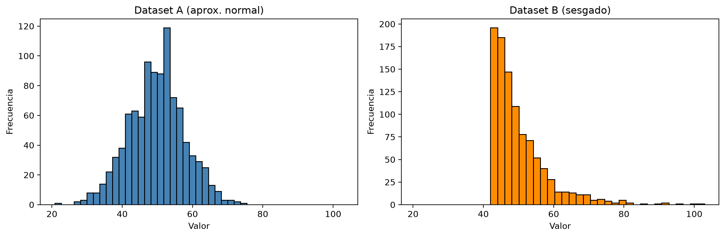 Dos histogramas de 1000 valores con el mismo eje horizontal. El dataset A es una campana simétrica centrada en 50. El dataset B empieza abruptamente en 42, concentra la mayoría de sus valores entre 42 y 55 y tiene una cola larga hacia la derecha.