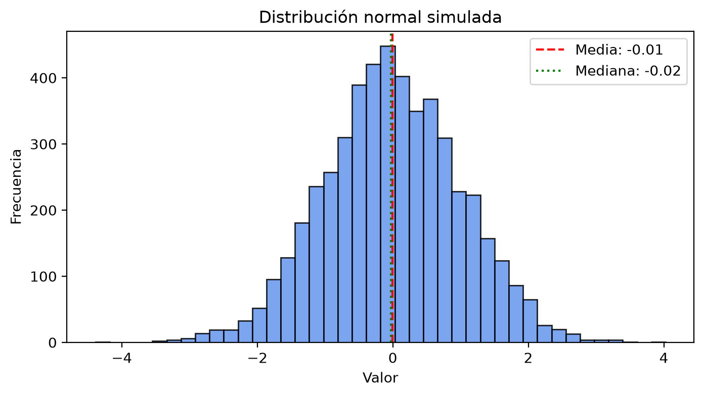 Histograma de 5000 valores de una normal estándar, en forma de campana entre −4.4 y 4.0. Las líneas de la media (−0.01) y la mediana (−0.02) se superponen en el centro.