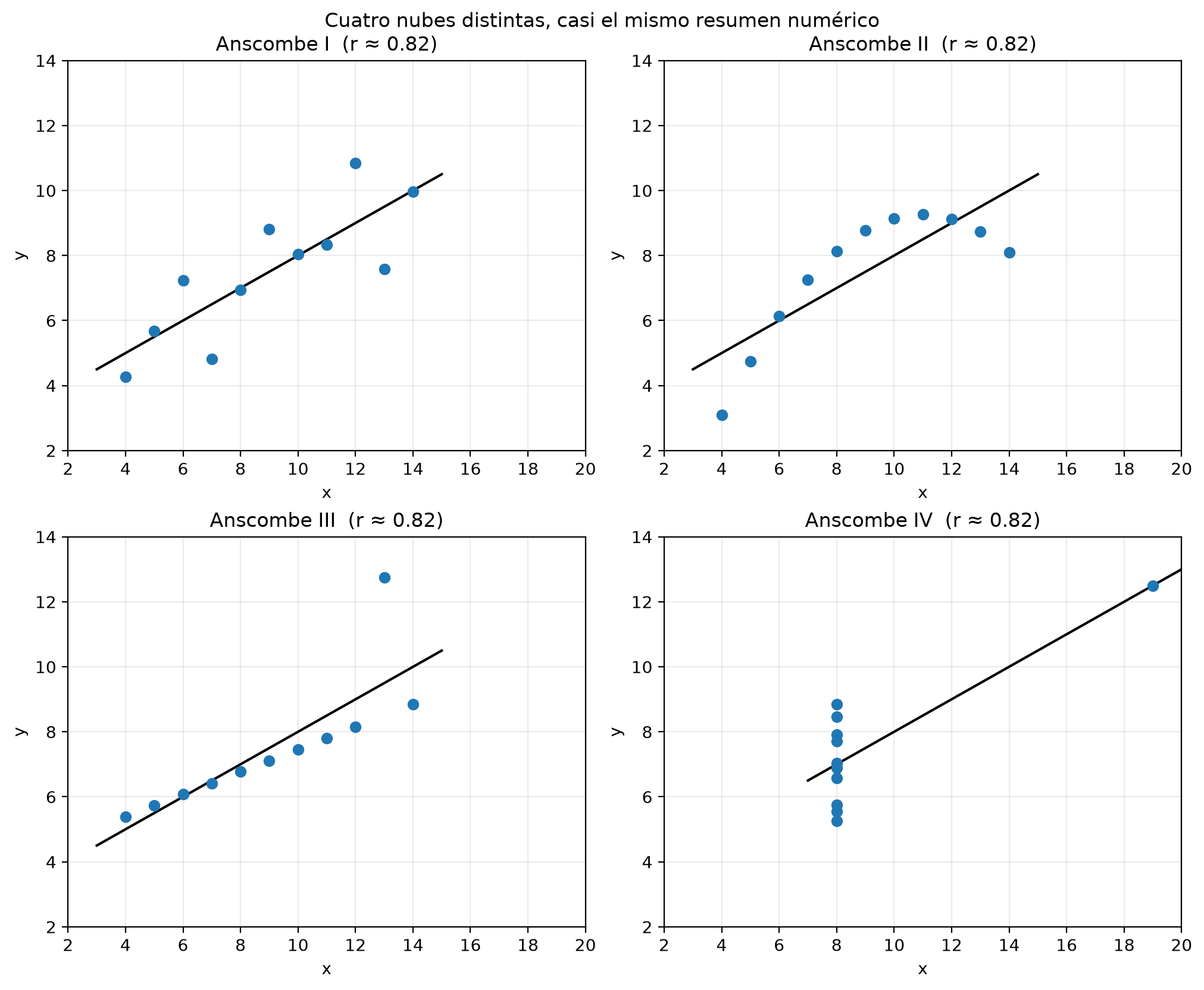 Cuatro paneles del cuarteto de Anscombe con la misma recta ajustada. I: nube aproximadamente lineal. II: puntos sobre una curva. III: puntos casi alineados y uno alto que se aparta. IV: diez puntos en x = 8 y uno solo en x = 19.