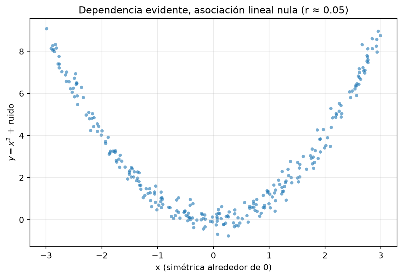 Diagrama de dispersión de 280 puntos con forma de U: y es cercana a 0 cuando x vale 0 y sube hasta 9 en x = −3 y x = 3. El título indica r ≈ 0.05.