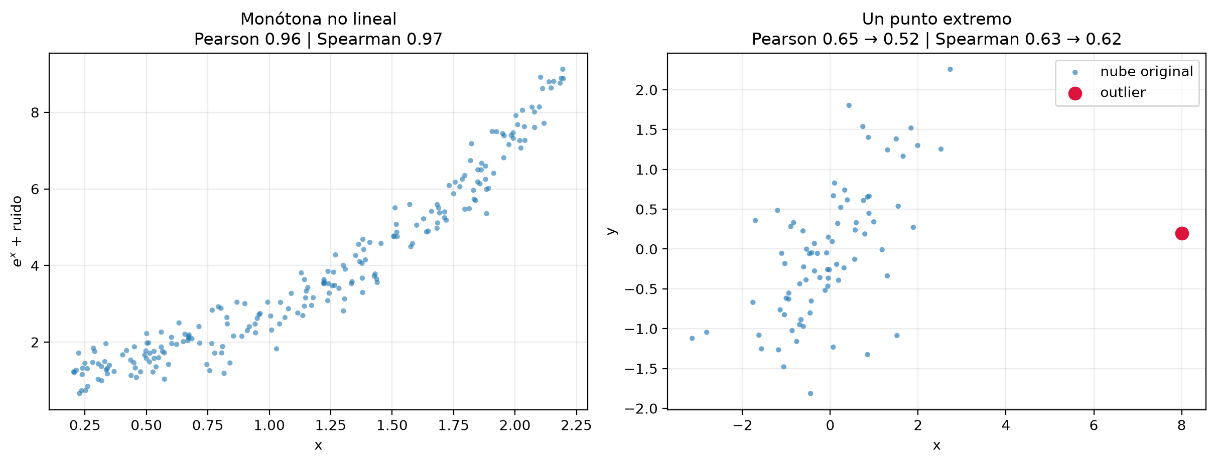 Dos paneles. A la izquierda, una nube creciente y curva de y = e^x más ruido, con Pearson 0.96 y Spearman 0.97. A la derecha, una nube lineal moderada con un punto rojo aislado en x = 8: Pearson baja de 0.65 a 0.52 y Spearman de 0.63 a 0.62.