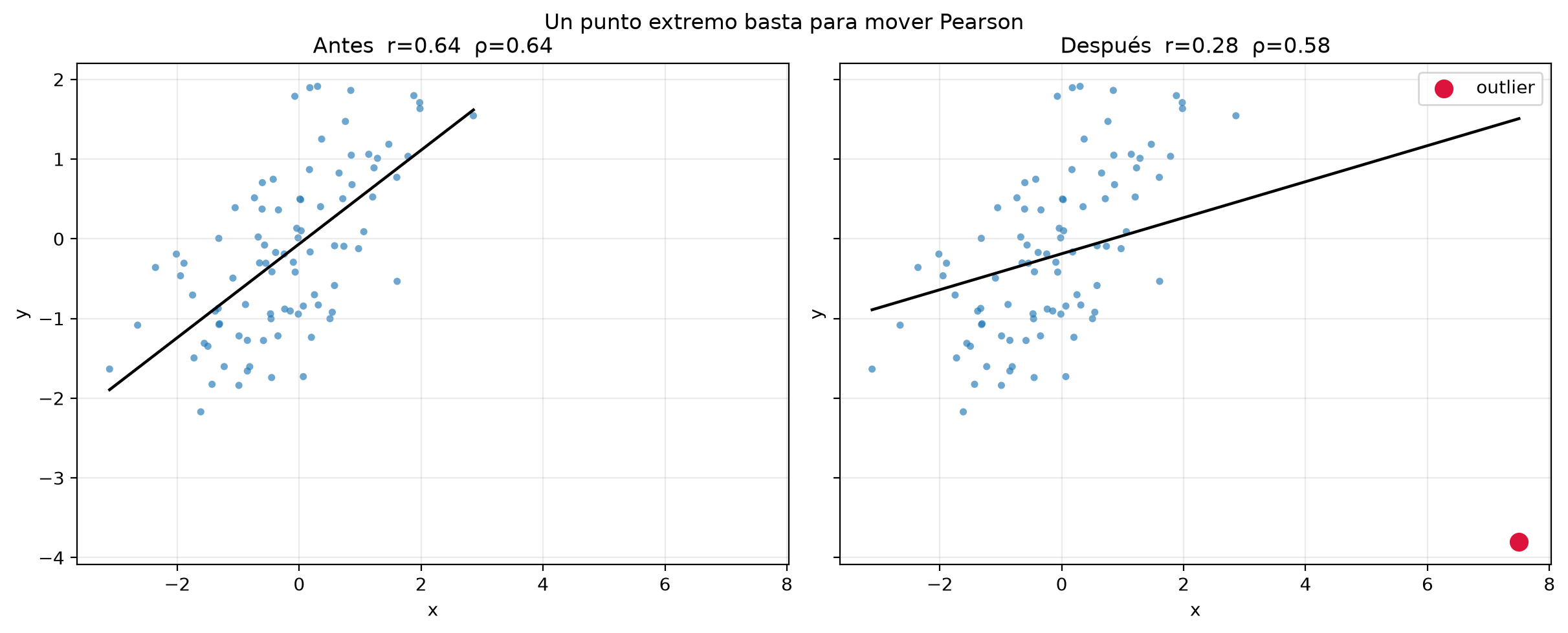 Dos paneles con los mismos ejes y su recta ajustada. Antes: nube creciente con r = 0.64. Después: el mismo conjunto más un punto rojo en x = 7.5, y = −3.8, que aplana la recta y baja r a 0.28; ρ pasa de 0.64 a 0.58.