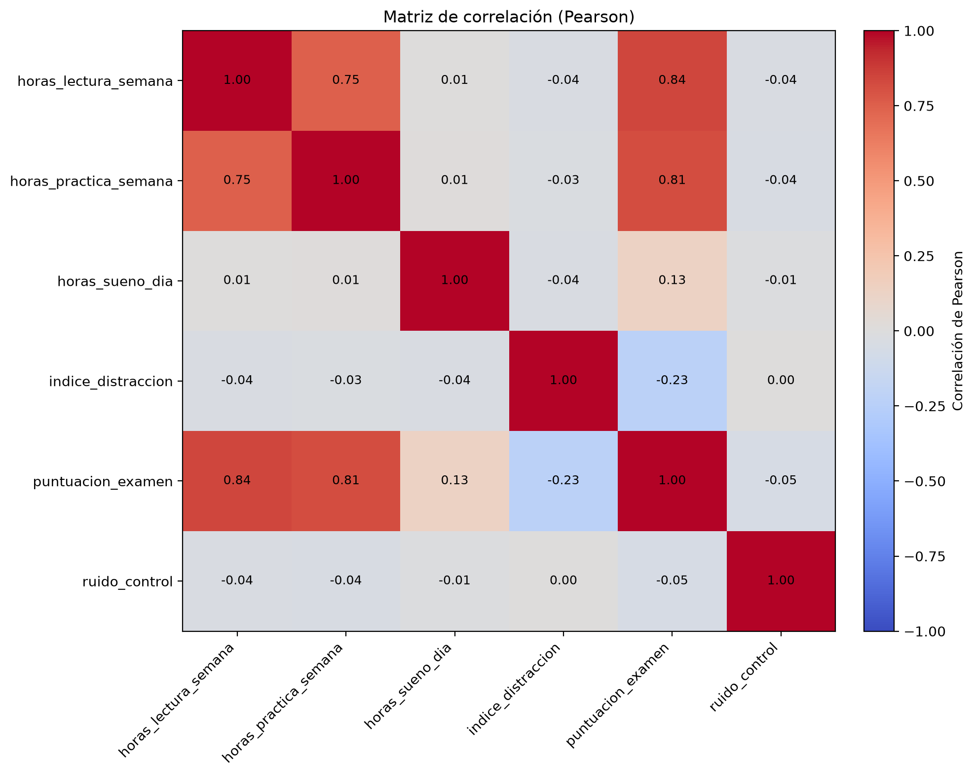 Heatmap de correlaciones con escala de −1 (azul) a 1 (rojo) y el valor escrito en cada celda. Destacan en rojo lectura y práctica (0.75), lectura y puntuación (0.84) y práctica y puntuación (0.81); sueño y distracción con la puntuación tienen 0.13 y −0.23, y el resto de las celdas fuera de la diagonal está cerca de 0.
