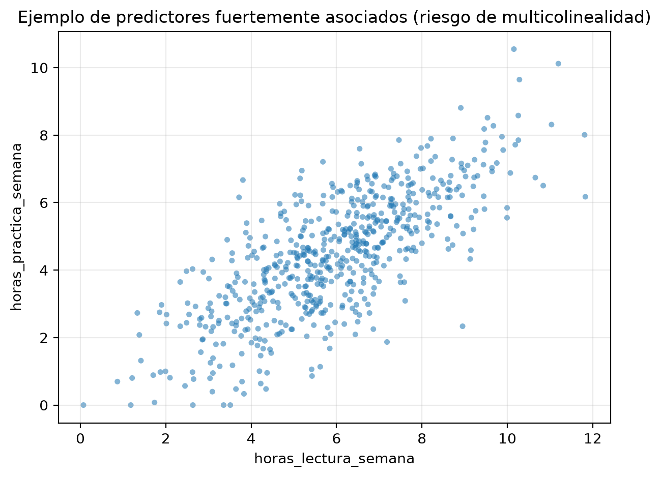Diagrama de dispersión de las horas de lectura frente a las de práctica: una nube creciente y alargada en diagonal, que muestra la asociación entre los dos predictores (r = 0.749).