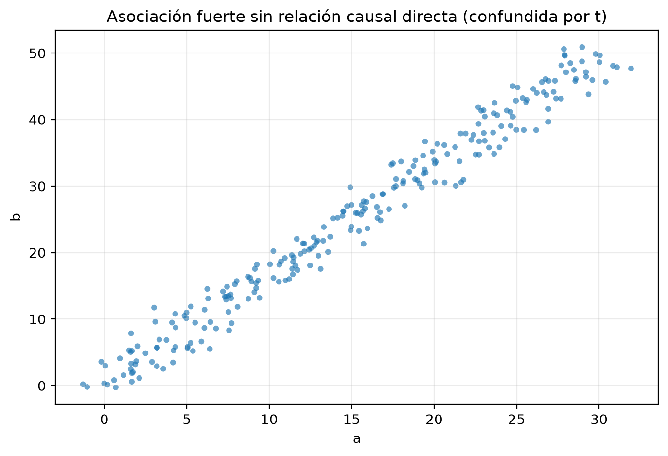 Diagrama de dispersión de las variables a y b, que forman casi una recta creciente de 250 puntos; el título indica que la asociación se debe a una variable oculta t.