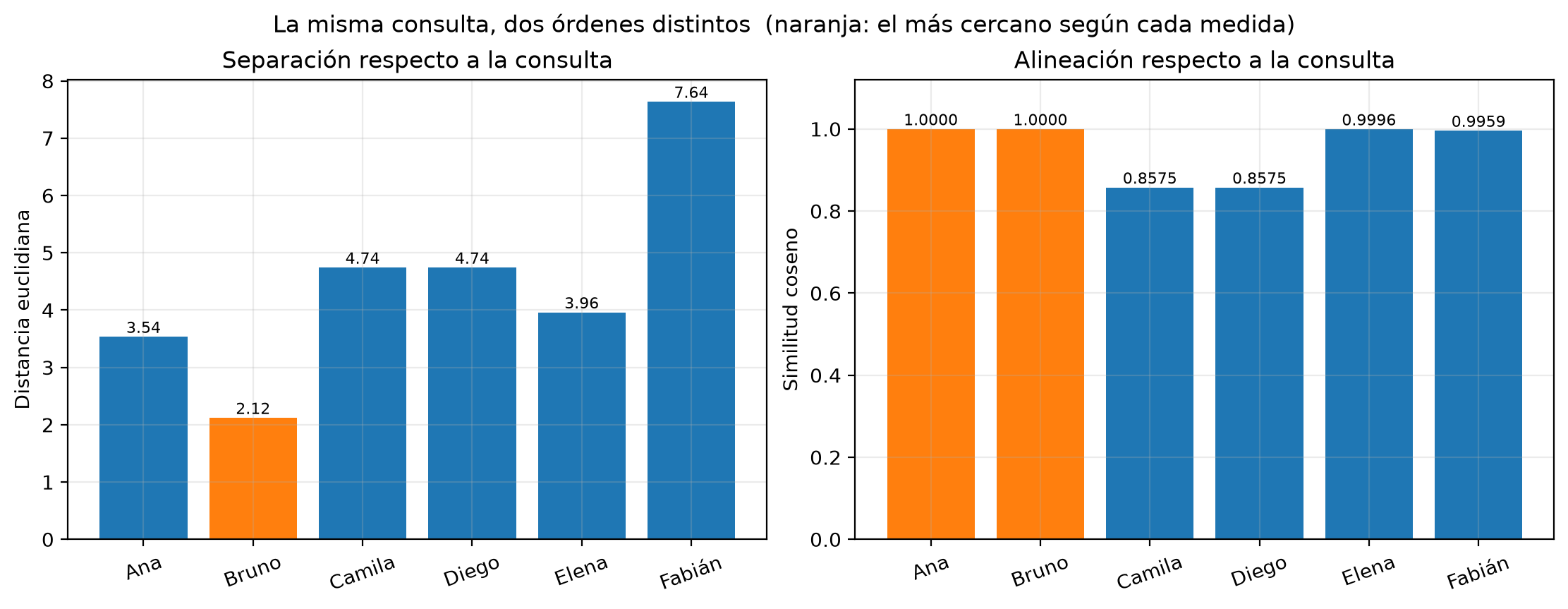 Tres figuras. Primera: dos paneles de barras con la distancia y el coseno de cada perfil a la consulta (6.5, 6.5); en distancia destaca en naranja Bruno (2.12) y en coseno Ana y Bruno (1.0000). Segunda: los seis perfiles como puntos, la consulta como estrella, un segmento continuo hasta Bruno (vecino euclidiano) y uno punteado hasta Ana (vecino por coseno). Tercera: las flechas de la etapa 2 con la flecha de la consulta, casi oculta bajo la de Bruno en la misma recta.