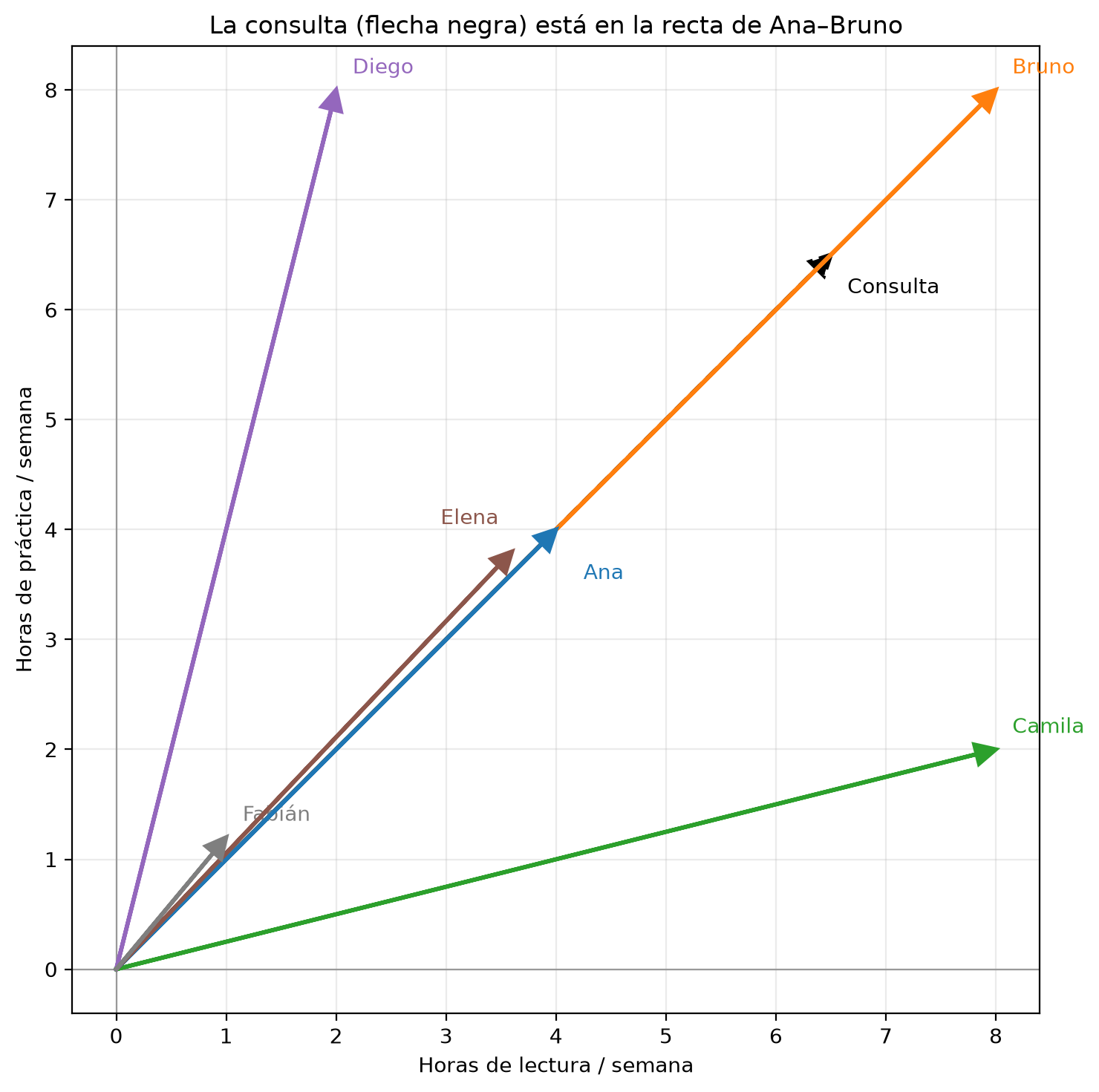 Tres figuras. Primera: dos paneles de barras con la distancia y el coseno de cada perfil a la consulta (6.5, 6.5); en distancia destaca en naranja Bruno (2.12) y en coseno Ana y Bruno (1.0000). Segunda: los seis perfiles como puntos, la consulta como estrella, un segmento continuo hasta Bruno (vecino euclidiano) y uno punteado hasta Ana (vecino por coseno). Tercera: las flechas de la etapa 2 con la flecha de la consulta, casi oculta bajo la de Bruno en la misma recta.
