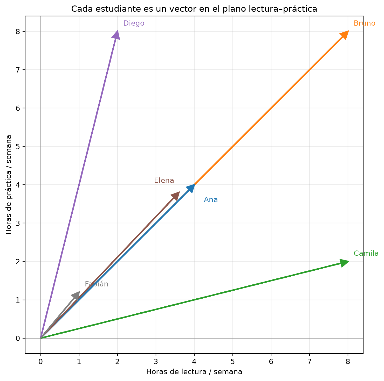 Seis flechas desde el origen en el plano de horas de lectura (eje horizontal) y horas de práctica (eje vertical). Ana llega a (4, 4) y Bruno sigue la misma recta hasta (8, 8); Elena, a (3.6, 3.8), casi se superpone a Ana; Fabián es una flecha corta hasta (1, 1.2); Camila apunta abajo a la derecha, a (8, 2), y Diego arriba a la izquierda, a (2, 8).