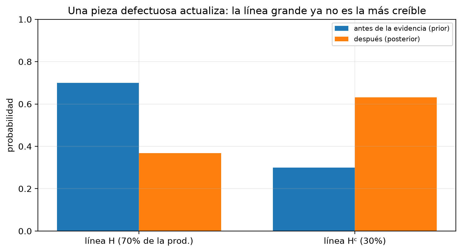 Barras de prior y posterior para las dos líneas: la línea H baja de 0.70 a 0.37 y la línea Hᶜ sube de 0.30 a 0.63 tras observar una pieza defectuosa.