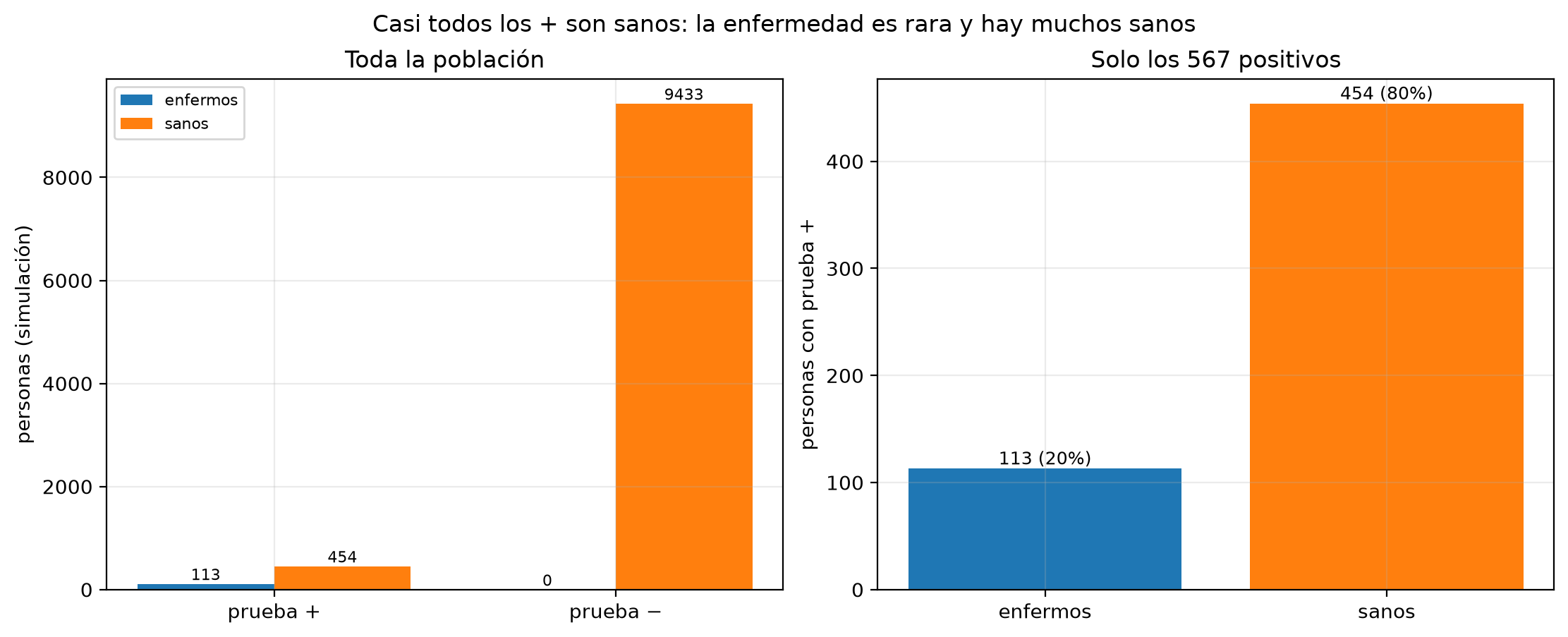 Dos figuras. Primera: a la izquierda, conteos de la población simulada, con 113 enfermos y 454 sanos entre los positivos y 0 enfermos y 9433 sanos entre los negativos; a la derecha, solo los 567 positivos, 113 enfermos (20%) frente a 454 sanos (80%). Segunda: barras de prior y posterior, con la probabilidad de enfermedad que sube de 0.01 a 0.17 tras un positivo.