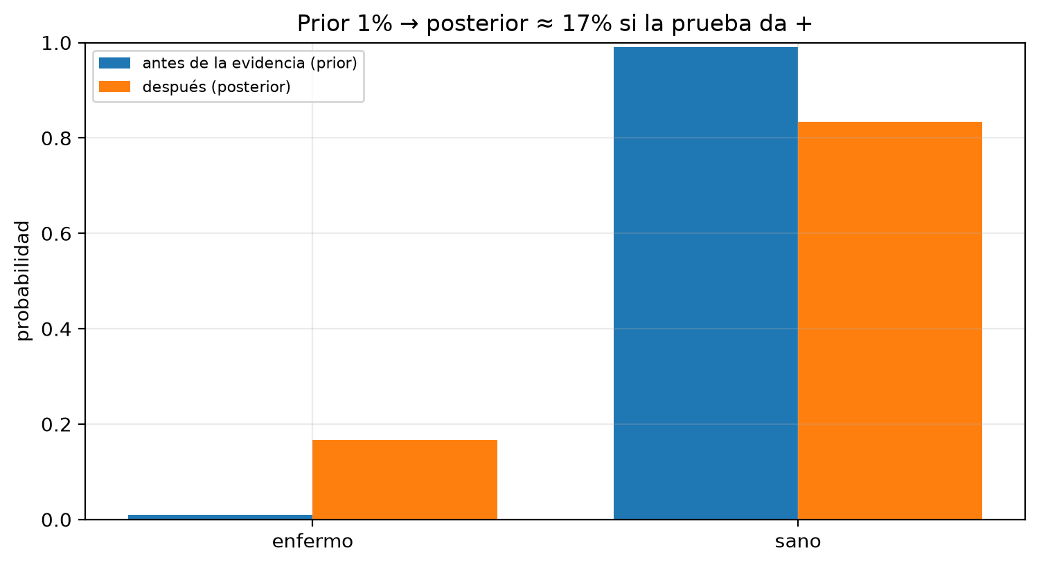 Dos figuras. Primera: a la izquierda, conteos de la población simulada, con 113 enfermos y 454 sanos entre los positivos y 0 enfermos y 9433 sanos entre los negativos; a la derecha, solo los 567 positivos, 113 enfermos (20%) frente a 454 sanos (80%). Segunda: barras de prior y posterior, con la probabilidad de enfermedad que sube de 0.01 a 0.17 tras un positivo.