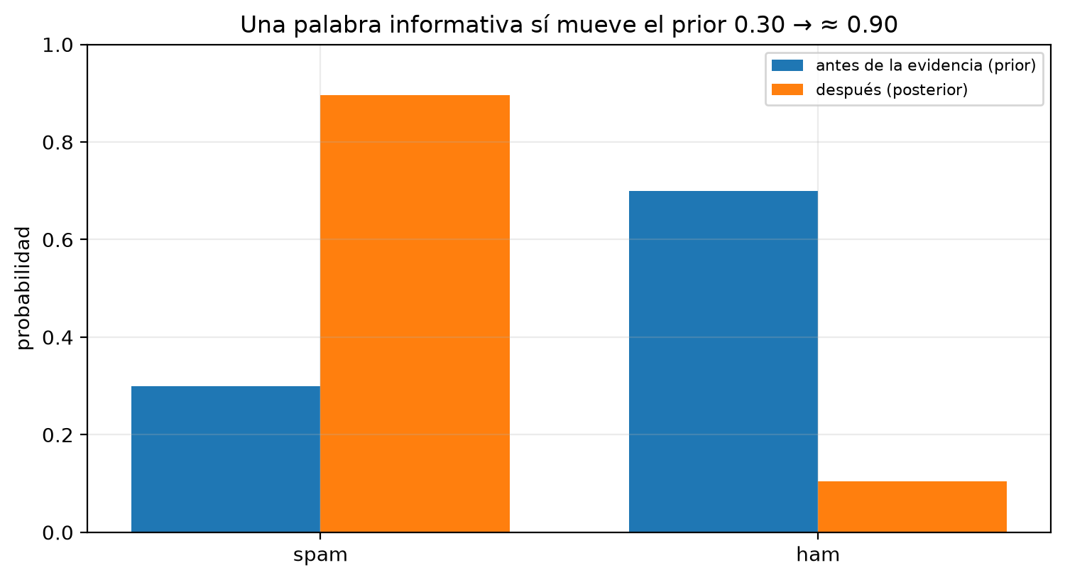 Barras de prior y posterior para spam y correo legítimo: el spam sube de 0.30 a cerca de 0.90 cuando el asunto contiene la palabra premio, y el correo legítimo baja de 0.70 a 0.10.