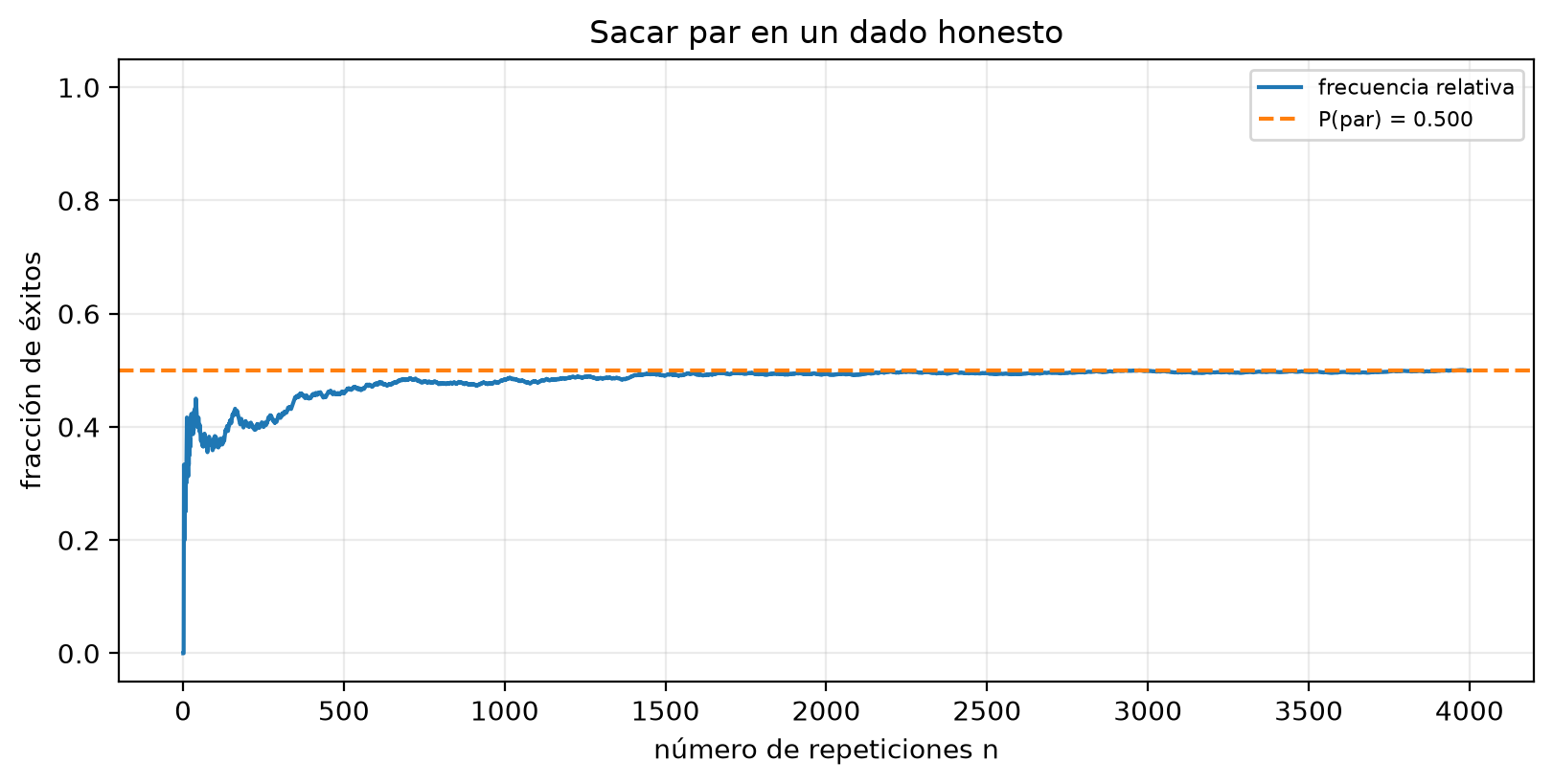 Línea de la frecuencia relativa acumulada de pares a lo largo de 4000 lanzamientos, frente a una línea horizontal discontinua en 0.5. La curva arranca en 0, oscila entre 0.35 y 0.45 en los primeros cientos de lanzamientos y desde unos 1500 queda pegada a 0.5.