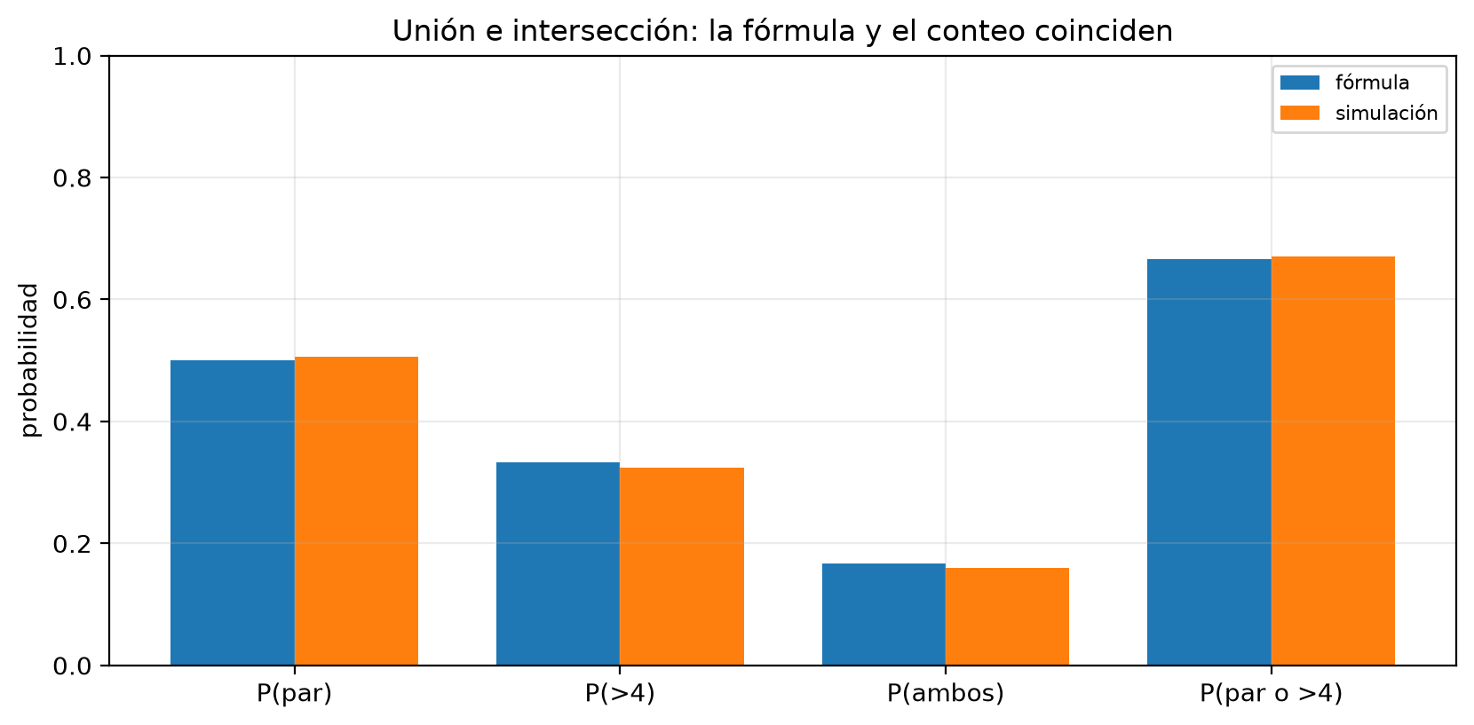 Barras agrupadas de fórmula y simulación para P(par), P(mayor que 4), P(ambos) y P(par o mayor que 4): 0.5, 0.33, 0.17 y 0.67, con las barras simuladas casi a la misma altura que las teóricas.