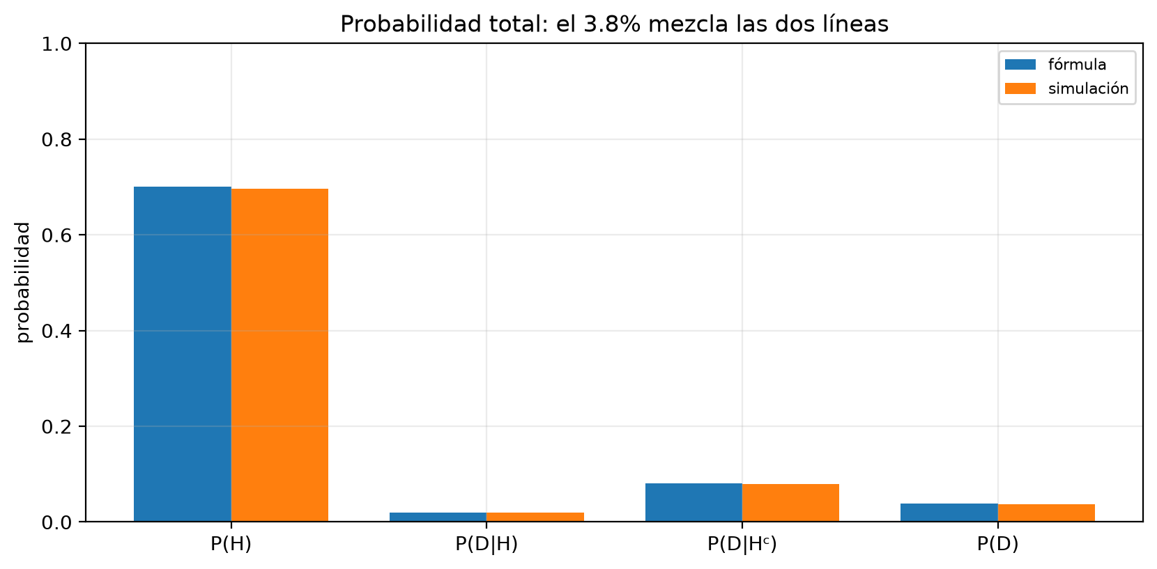 Barras agrupadas de fórmula y simulación para P(H) = 0.70, P(D|H) = 0.02, P(D|Hᶜ) = 0.08 y P(D) = 0.038; las barras simuladas coinciden con las teóricas.