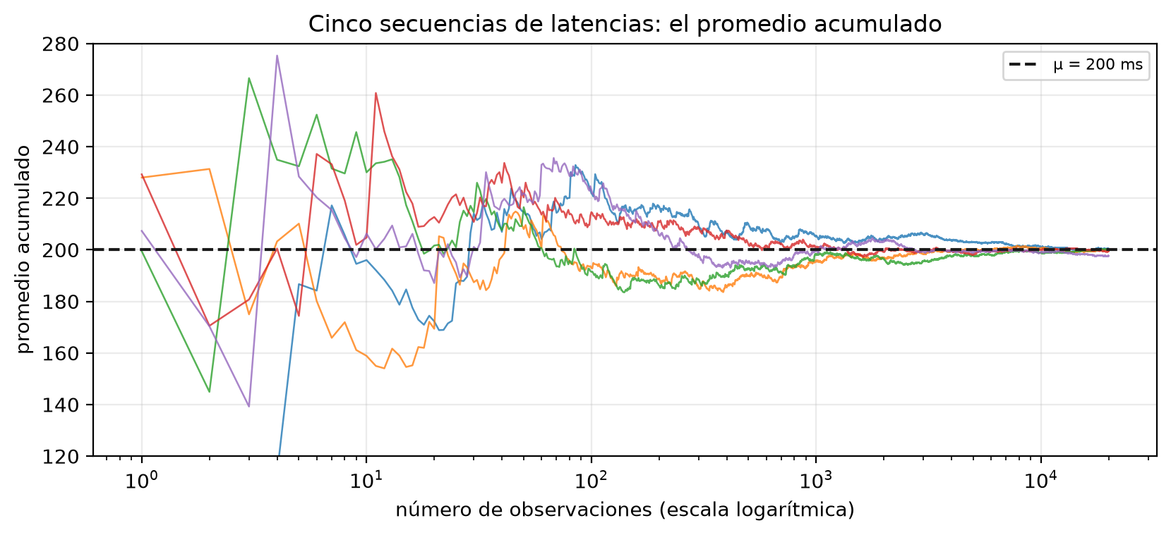 Cinco curvas del promedio acumulado de latencias log-normales con el eje horizontal en escala logarítmica. Oscilan entre 140 y 275 ms en las primeras decenas de observaciones y desde unas 3000 quedan pegadas a la línea discontinua de 200 ms.