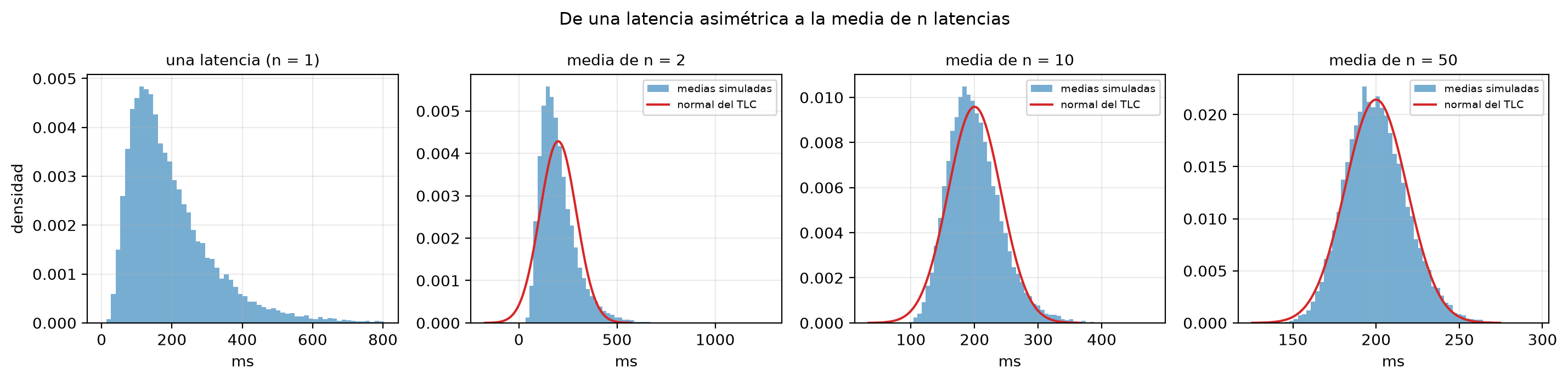Cuatro histogramas. El primero, de una latencia, es asimétrico con cola larga hasta 800 ms. Los otros tres muestran la media de 2, 10 y 50 latencias con la curva normal del teorema del límite central: con n = 2 el histograma está corrido a la izquierda y la normal no lo describe, con n = 10 casi coinciden y con n = 50 la normal cubre el histograma, centrado en 200 ms.