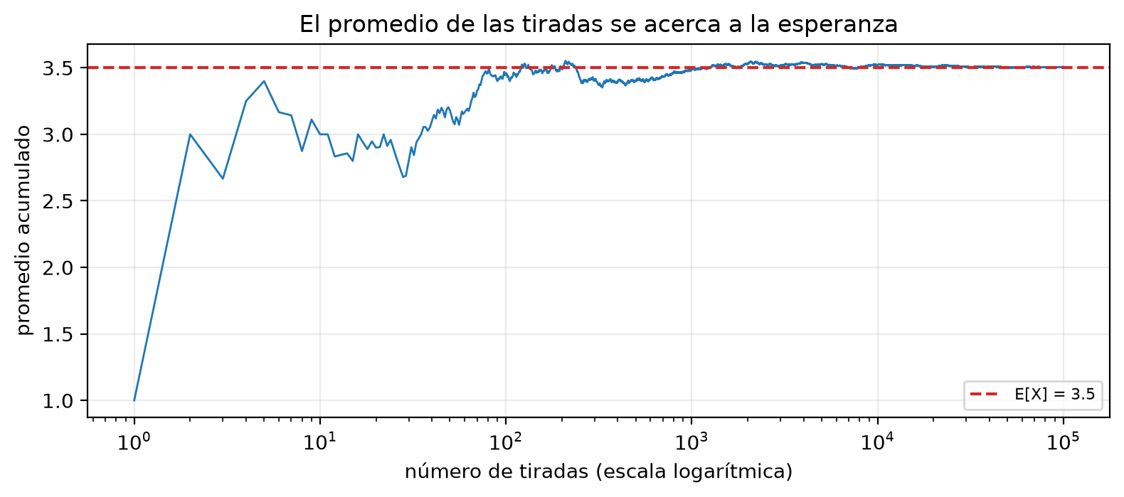 Promedio acumulado de 100 000 tiradas de un dado con el eje horizontal en escala logarítmica. La línea oscila en las primeras decenas de tiradas y se estabiliza sobre la línea discontinua de E[X] = 3.5.
