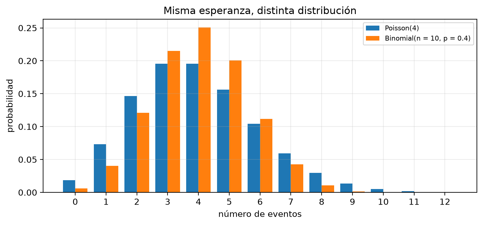 Barras de la función de masa de una Poisson(4) junto a una Binomial(10, 0.4), ambas con esperanza 4. La binomial es más alta en el centro, entre 3 y 5, y más baja en las colas, y no tiene probabilidad más allá de 10; la Poisson se extiende hasta 12.