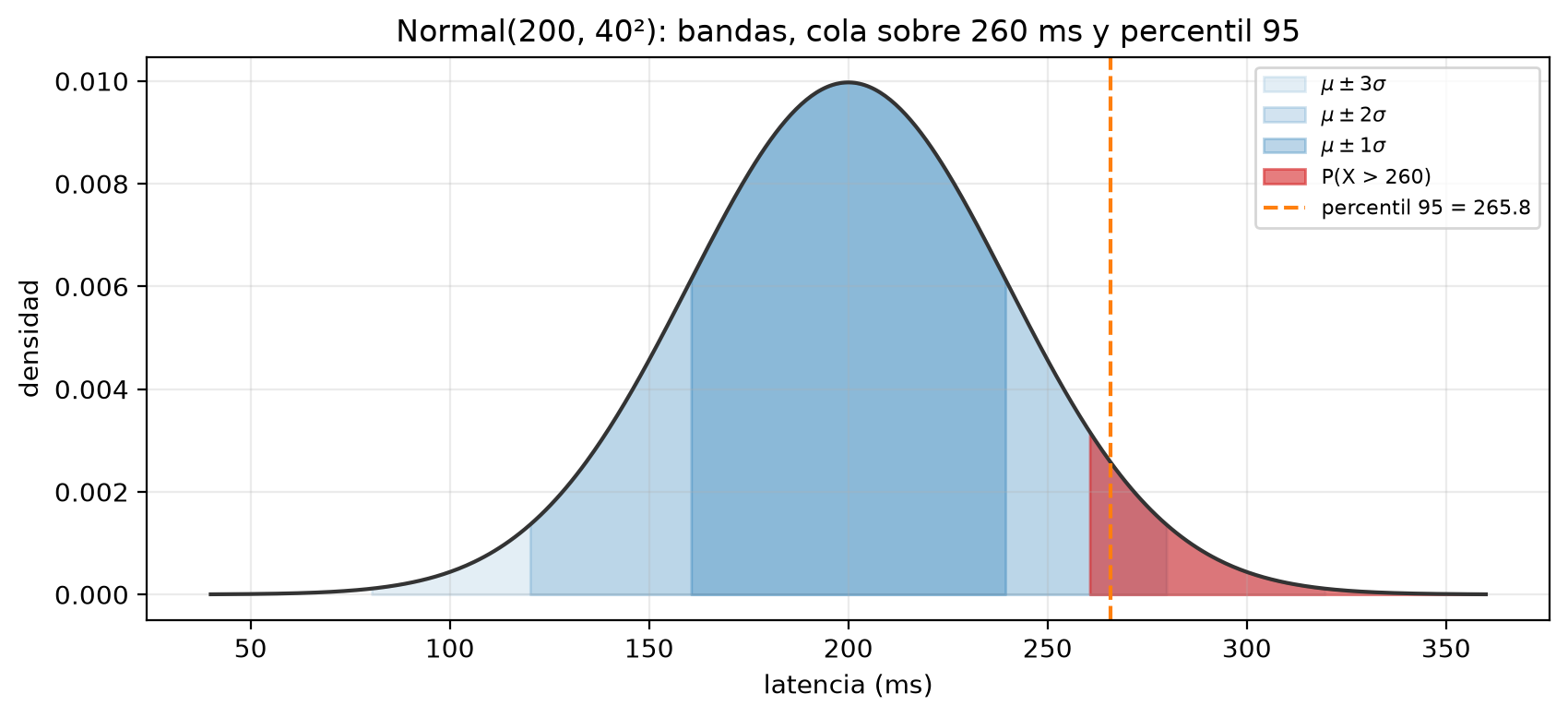 Densidad normal de media 200 ms y desviación 40 ms con tres bandas sombreadas de 1, 2 y 3 desviaciones alrededor de la media, la cola por encima de 260 ms en rojo y una línea discontinua en el percentil 95, 265.8 ms.
