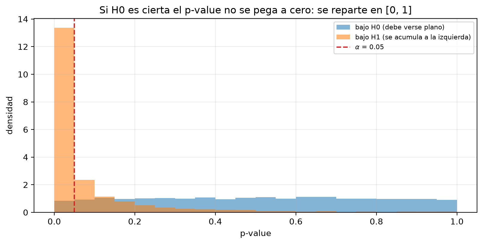 Dos histogramas de p-values entre 0 y 1 con una línea en α = 0.05. El de 3000 pruebas bajo H0 es plano a lo largo de todo el rango; el de 3000 pruebas bajo H1, con μ = 220, se concentra en la primera barra, cerca de 0.