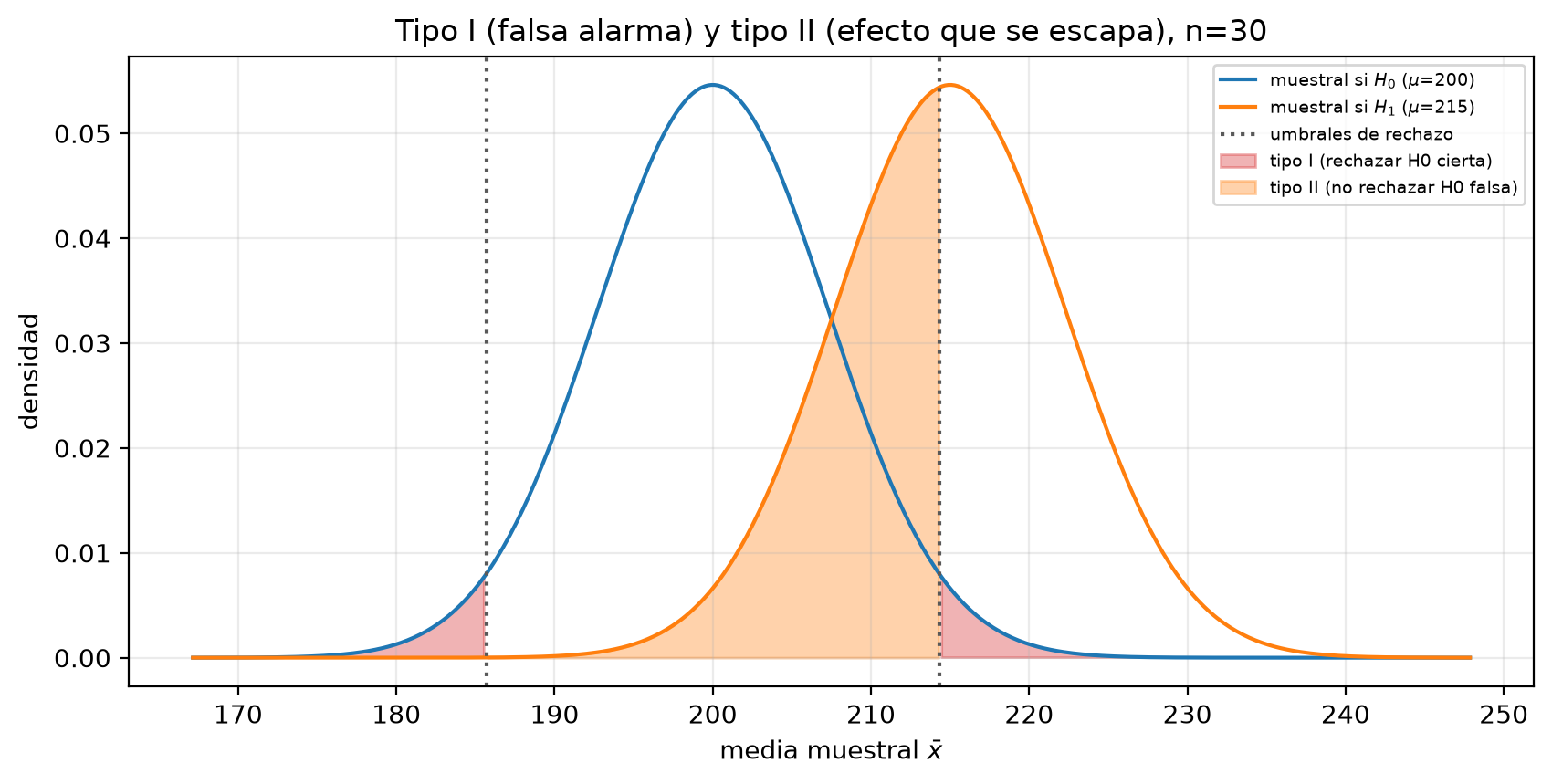 Dos campanas normales de la media muestral con n = 30: la de H0 centrada en 200 y la de H1 centrada en 215, con líneas punteadas en los umbrales de rechazo, 185.7 y 214.3. Las colas de la campana de H0 fuera de los umbrales están sombreadas en rojo (error tipo I) y la parte de la campana de H1 entre los umbrales, en naranja (error tipo II), casi la mitad de su área.