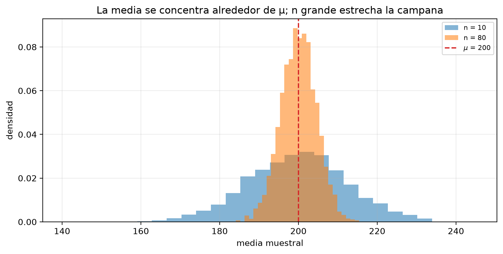 Dos histogramas superpuestos de 4000 medias muestrales cada uno, centrados en la línea discontinua de μ = 200 ms. El de n = 10 es ancho y va aproximadamente de 160 a 240 ms; el de n = 80 es mucho más angosto, aproximadamente de 185 a 215 ms.