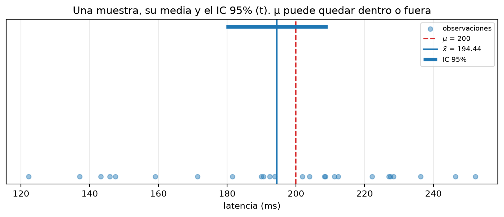 Las 25 latencias de la muestra como puntos sobre un eje de 120 a 252 ms, con una línea azul en la media muestral de 194.44, una línea roja discontinua en μ = 200 y una barra horizontal gruesa para el intervalo al 95%, de 179.7 a 209.2 ms, que contiene a μ.