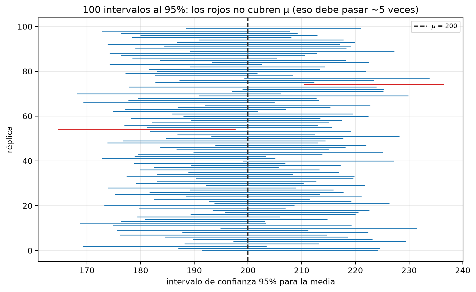 Cien segmentos horizontales, uno por réplica, que representan intervalos al 95% para la media, con una línea vertical discontinua en μ = 200. Noventa y ocho son azules y cruzan la línea; dos son rojos: uno queda entero a la izquierda de 200 y otro entero a la derecha.