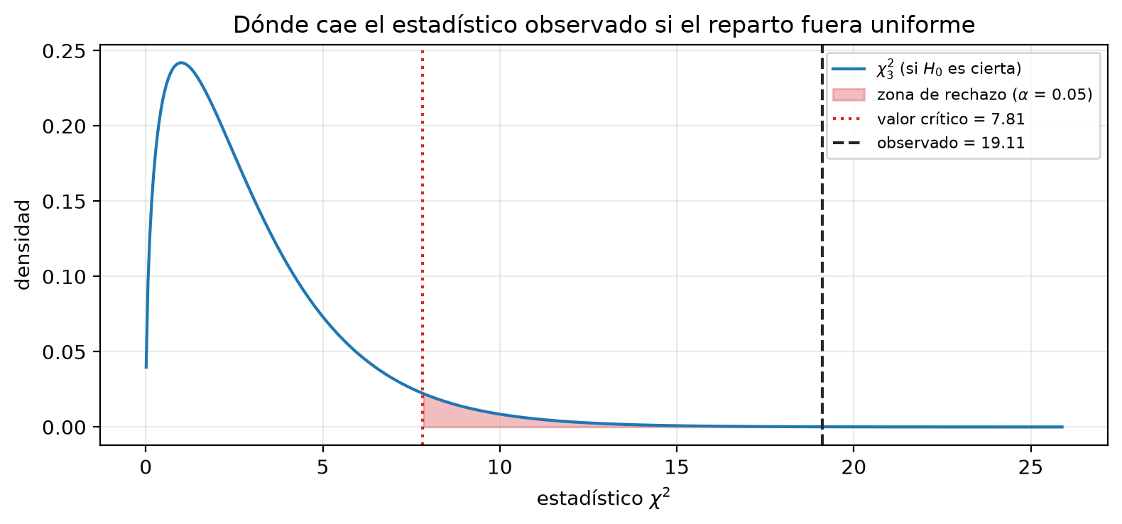 Dos figuras. Primera: barras de requests observados frente a esperados por réplica; las esperadas valen 150 en las cuatro y las observadas son 178, 155, 161 y 106. Segunda: densidad chi-cuadrado con 3 grados de libertad, la zona de rechazo sombreada a partir del valor crítico 7.81 y una línea discontinua en el valor observado, 19.11, muy a la derecha.