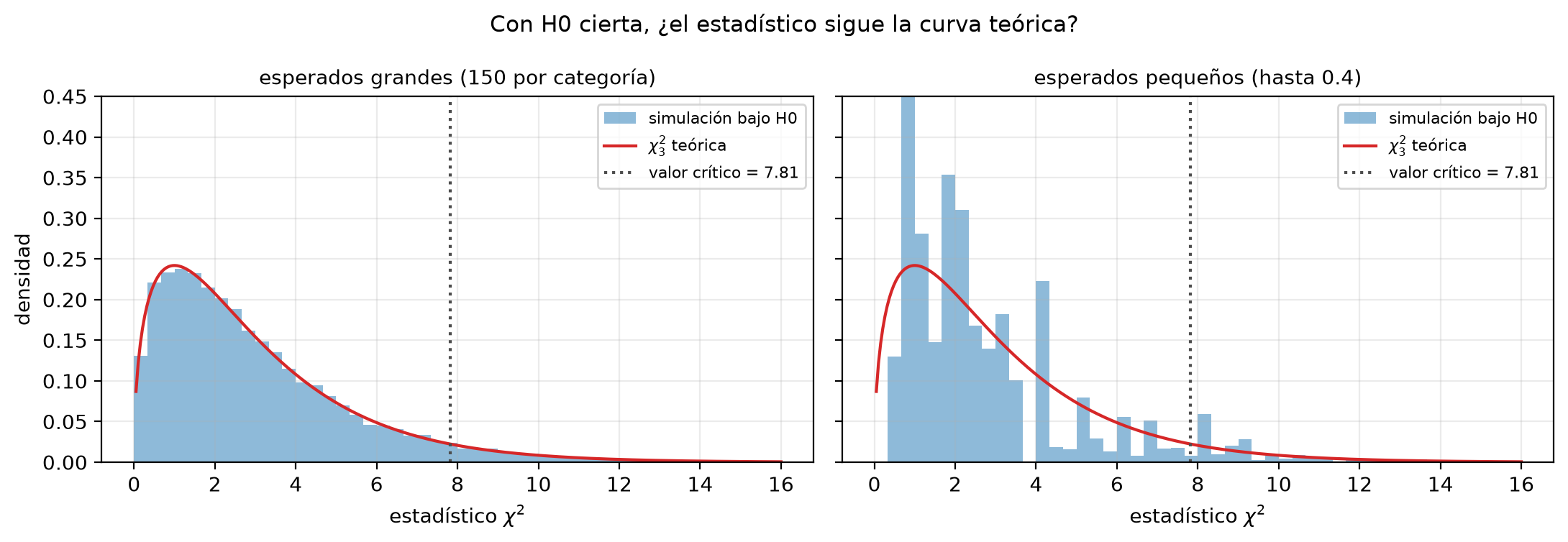 Dos paneles con 20 000 estadísticos simulados bajo H0 y la curva chi-cuadrado con 3 grados de libertad. Con esperados de 150 por categoría, el histograma sigue la curva de cerca. Con esperados de hasta 0.4, el histograma forma barras altas y separadas que no siguen la curva, con saltos más allá del valor crítico de 7.81.