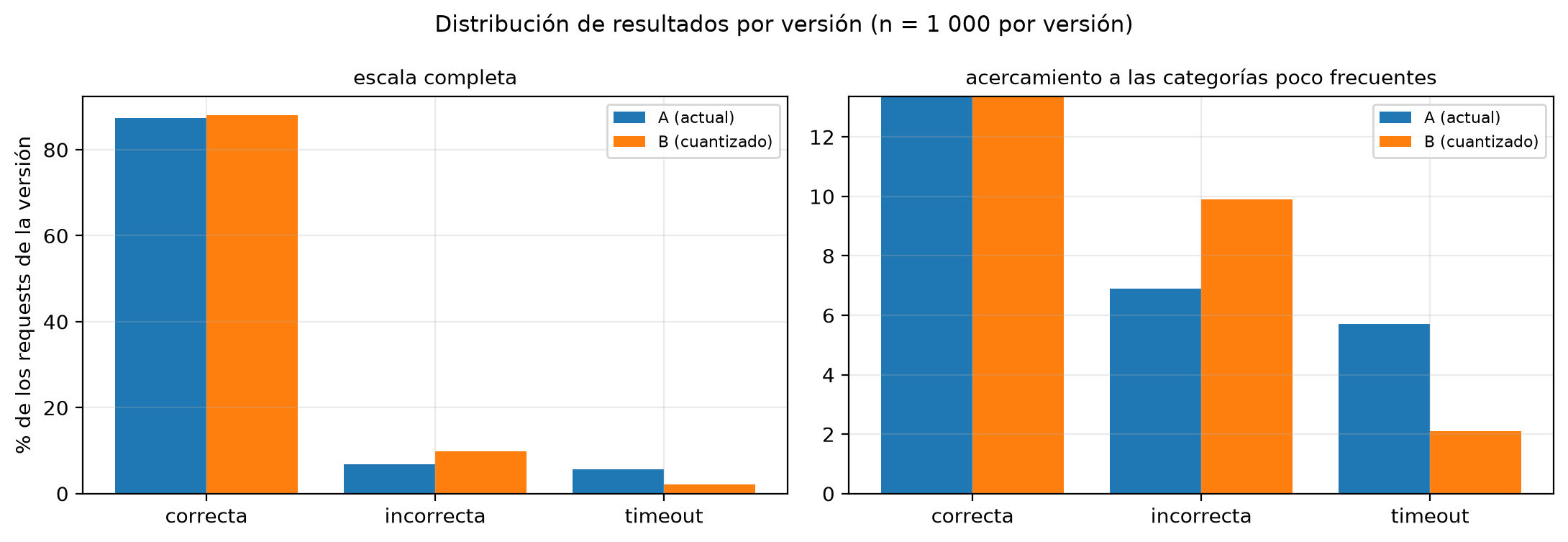 Barras del porcentaje de cada resultado por versión, en escala completa y en un acercamiento. Las respuestas correctas rondan 87% y 88% en las dos versiones; en el acercamiento, B tiene más respuestas incorrectas (9.9% frente a 6.9%) y menos timeouts (2.1% frente a 5.7%).