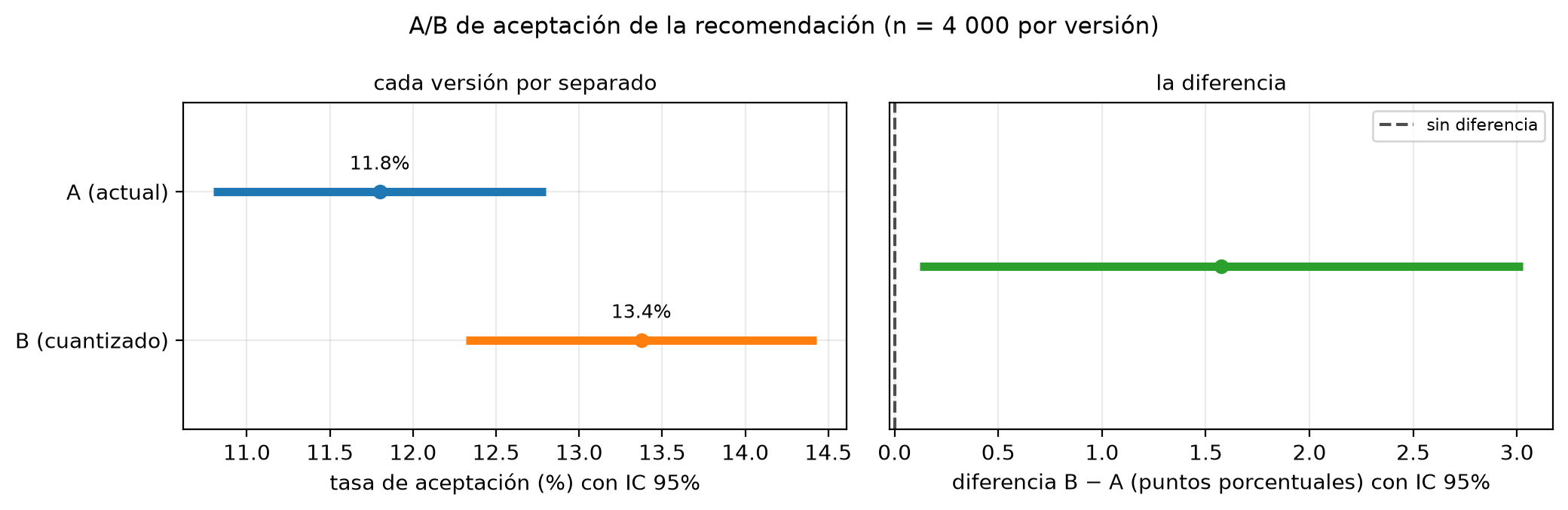 Dos paneles. A la izquierda, la tasa de aceptación de cada versión con su intervalo al 95%: A en 11.8% (de 10.8 a 12.8) y B en 13.4% (de 12.3 a 14.4). A la derecha, la diferencia B − A de 1.58 puntos con un intervalo de 0.12 a 3.03 cuyo extremo izquierdo casi toca la línea discontinua de 0.