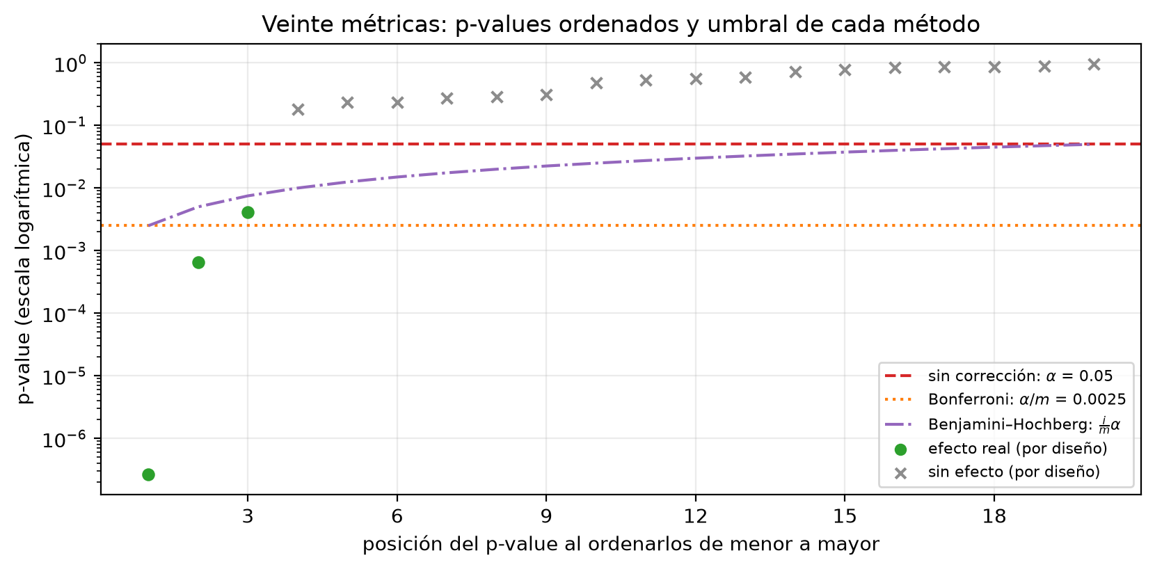 P-values de veinte métricas ordenados y umbrales sin corrección, Bonferroni y Benjamini-Hochberg; círculos identifican efectos de diseño y cruces los nulos.