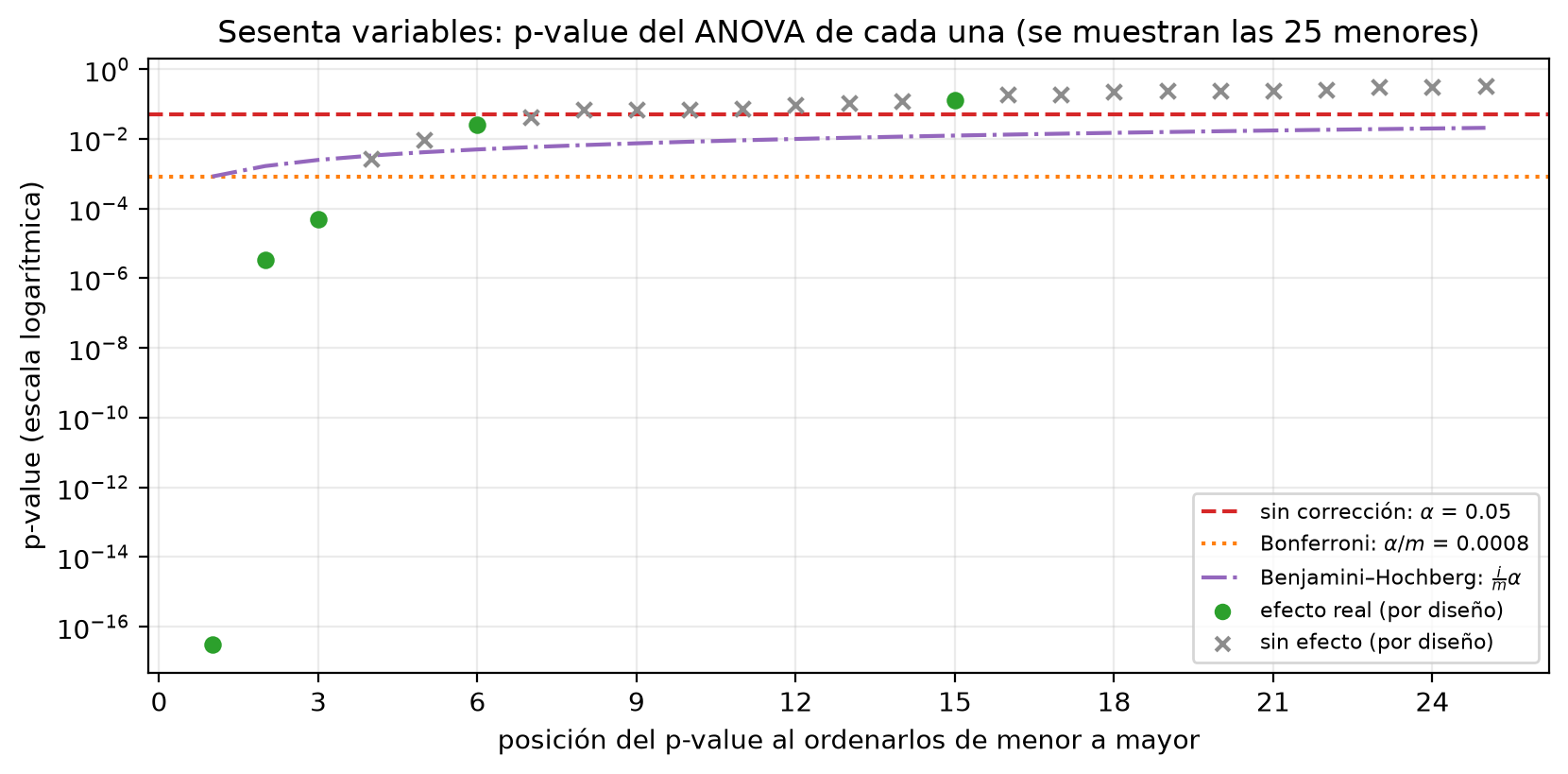 P-values del ANOVA de las 25 variables con menor p, en escala logarítmica, con las líneas de 0.05, Bonferroni (0.0008) y Benjamini-Hochberg. Los círculos verdes de las variables informativas ocupan las posiciones 1, 2, 3, 6 y 15; las cruces grises de ruido aparecen ya en las posiciones 4 y 5, por debajo de 0.05.