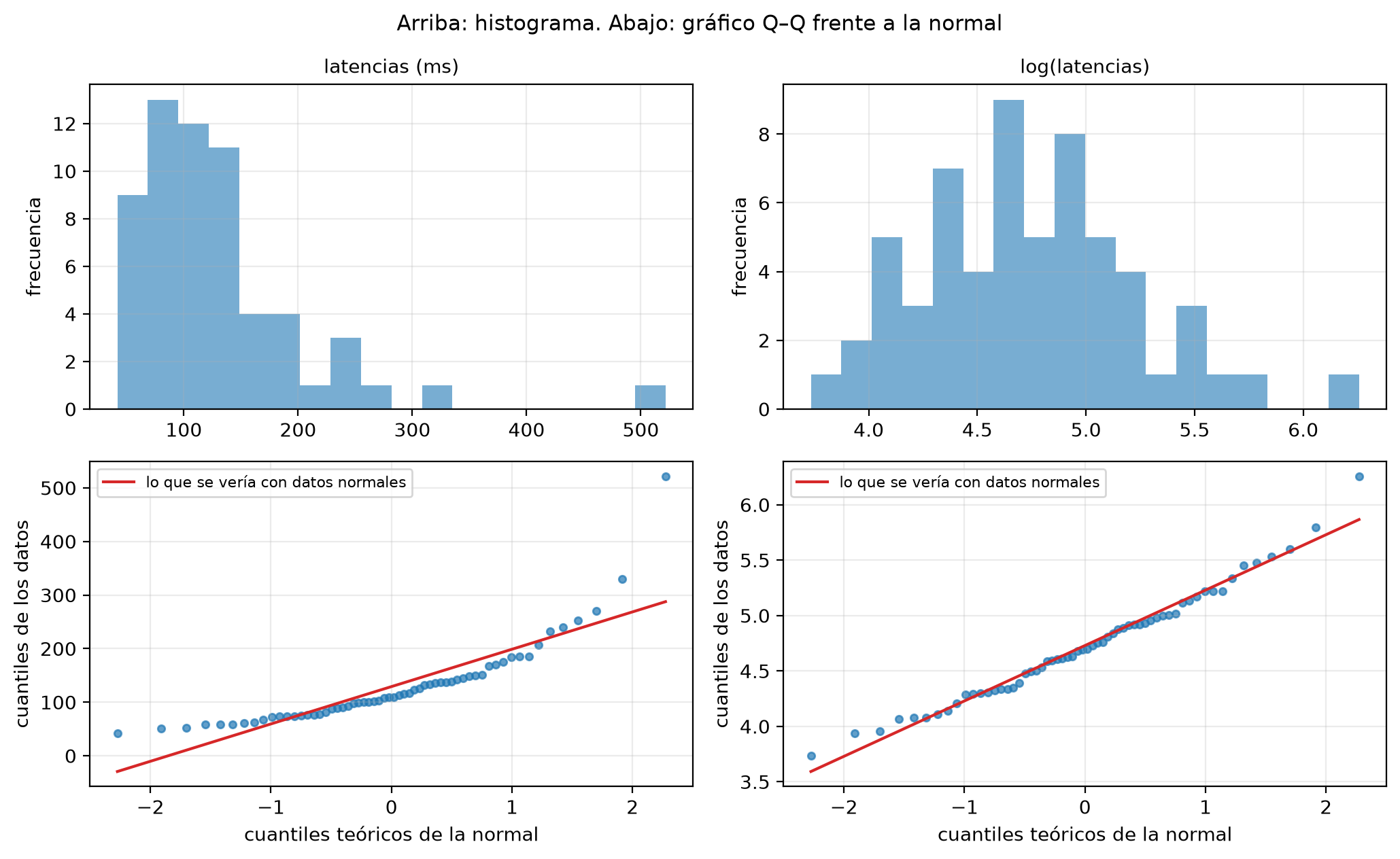 Histogramas y gráficos Q-Q de latencias lognormales, sus logaritmos y una t de Student con diez grados de libertad; transformar cambia la forma y muestras grandes detectan diferencias pequeñas.