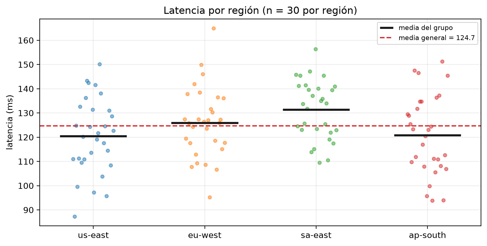 Puntos de 30 latencias por región con una barra en la media de cada una: us-east 120.4, eu-west 125.9, sa-east 131.4 y ap-south 120.9 ms, y una línea discontinua en la media general de 124.7. Las nubes de puntos, entre unos 87 y 165 ms, se superponen mucho; sa-east queda por encima de la media general.