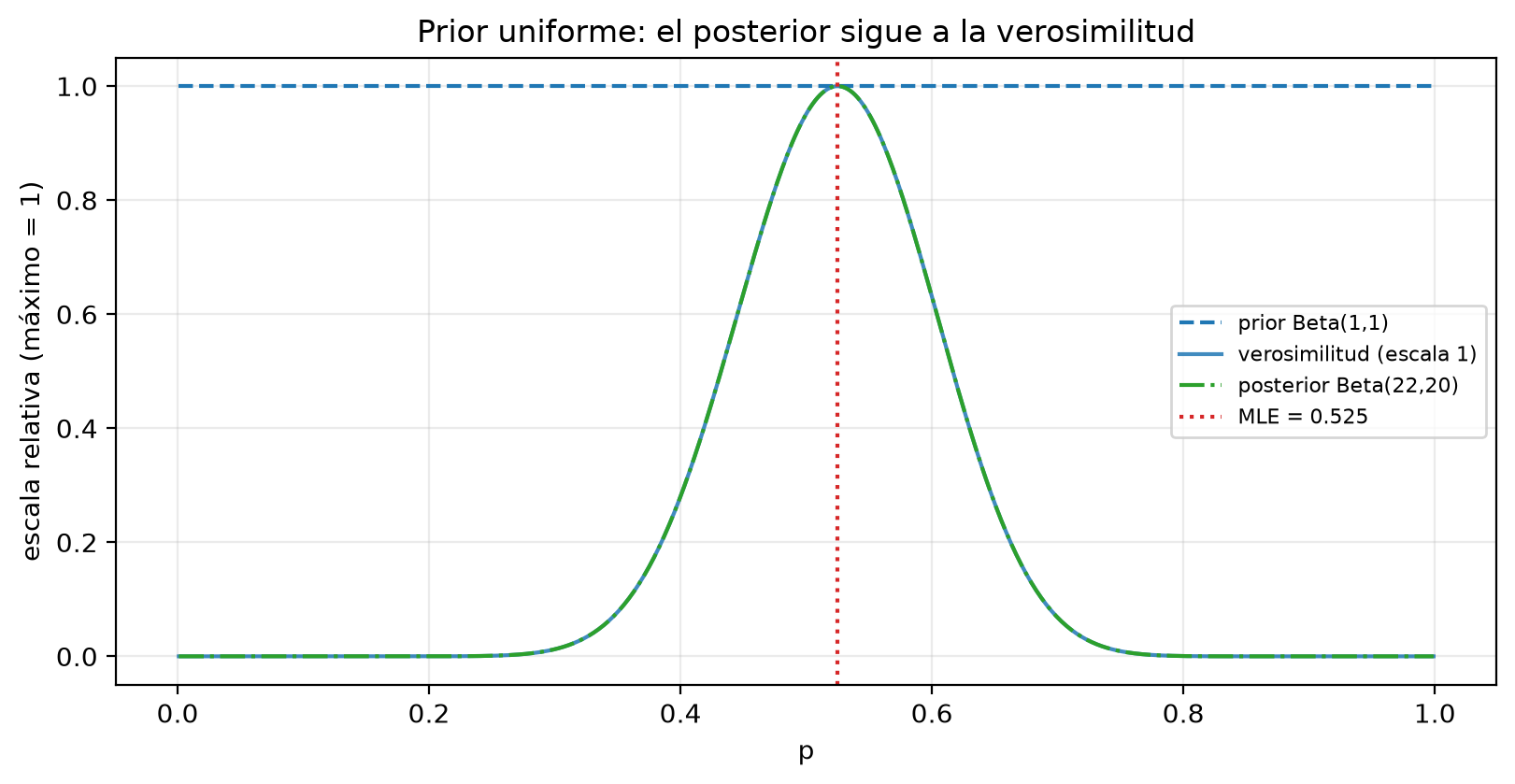 Tres curvas reescaladas a máximo uno: el prior uniforme Beta(1,1) es una línea plana en 1, y la verosimilitud y el posterior Beta(22,20) coinciden en forma, con el pico en p = 0.525 marcado por la línea del MLE.