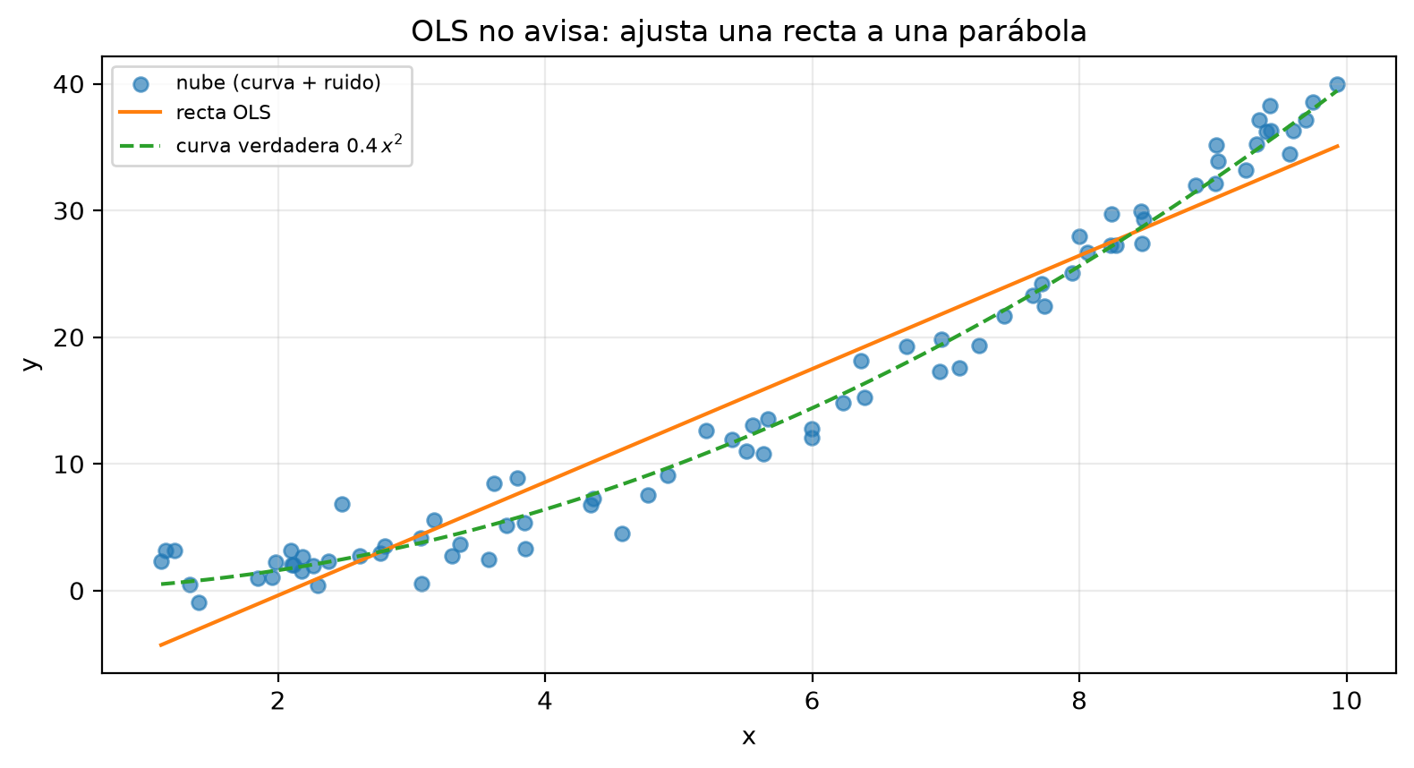Nube de una parábola con ruido para x entre 1 y 10, con la curva verdadera 0.4 x² discontinua y la recta OLS, que corta la curva en dos puntos y queda por encima de ella en el centro y por debajo en los extremos.