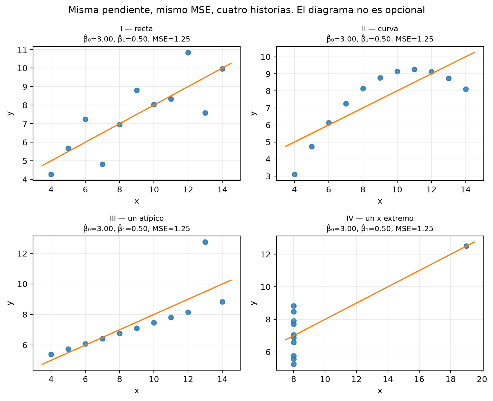 Cuatro paneles de 11 puntos cada uno con la misma recta, de intercepto cercano a 3 y pendiente 0.5. I: puntos dispersos alrededor de la recta. II: puntos sobre una curva. III: puntos casi alineados con uno muy alto en x = 13. IV: diez puntos en x = 8 y uno solo en x = 19 que fija la pendiente.